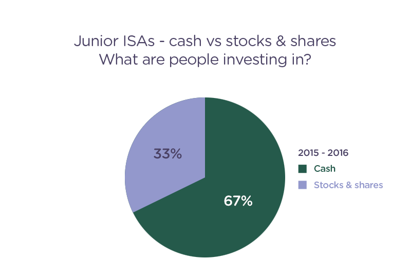 cash-vs-stocks-and-shares-what-are-people-investing-in-chart cash-vs-stocks-and-shares-what-are-people-investing-in-chart