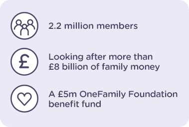 about-us-proof 2.2 million members. Looking after more than £8 billion of family money. A £5m OneFamily Foundation benefit fund.