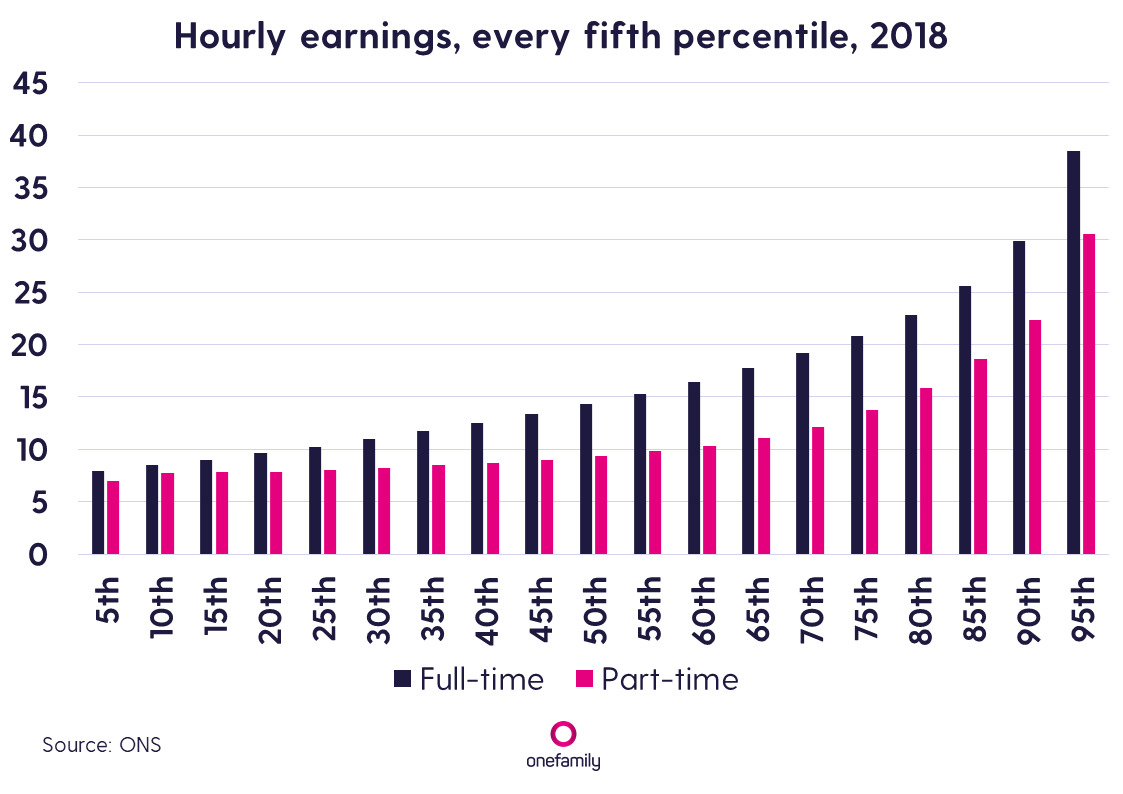 distribution of earnings, every fifth percentile, uk, 2018