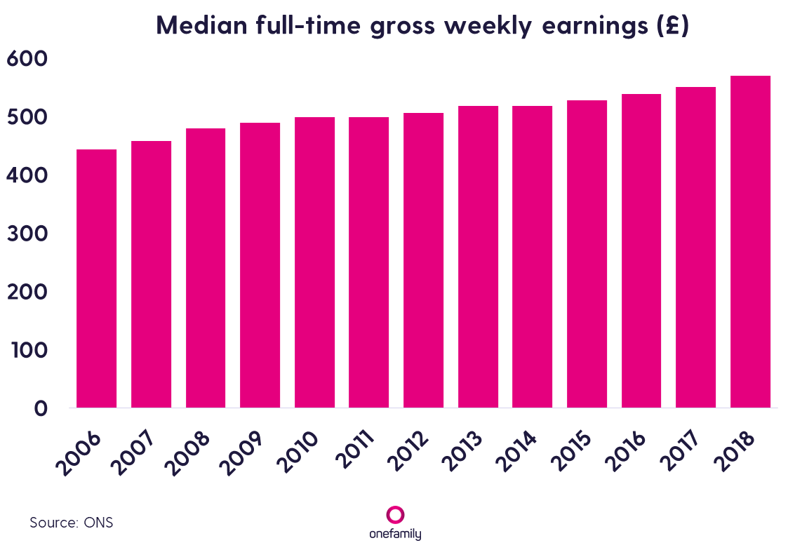 median gross weekly earnings, 2018, UK
