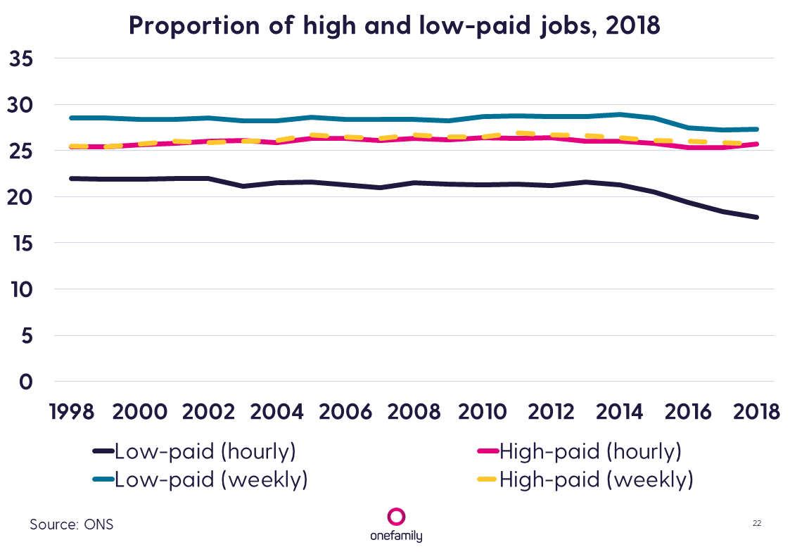 Proportion of high and low-page jobs, 2018, UK