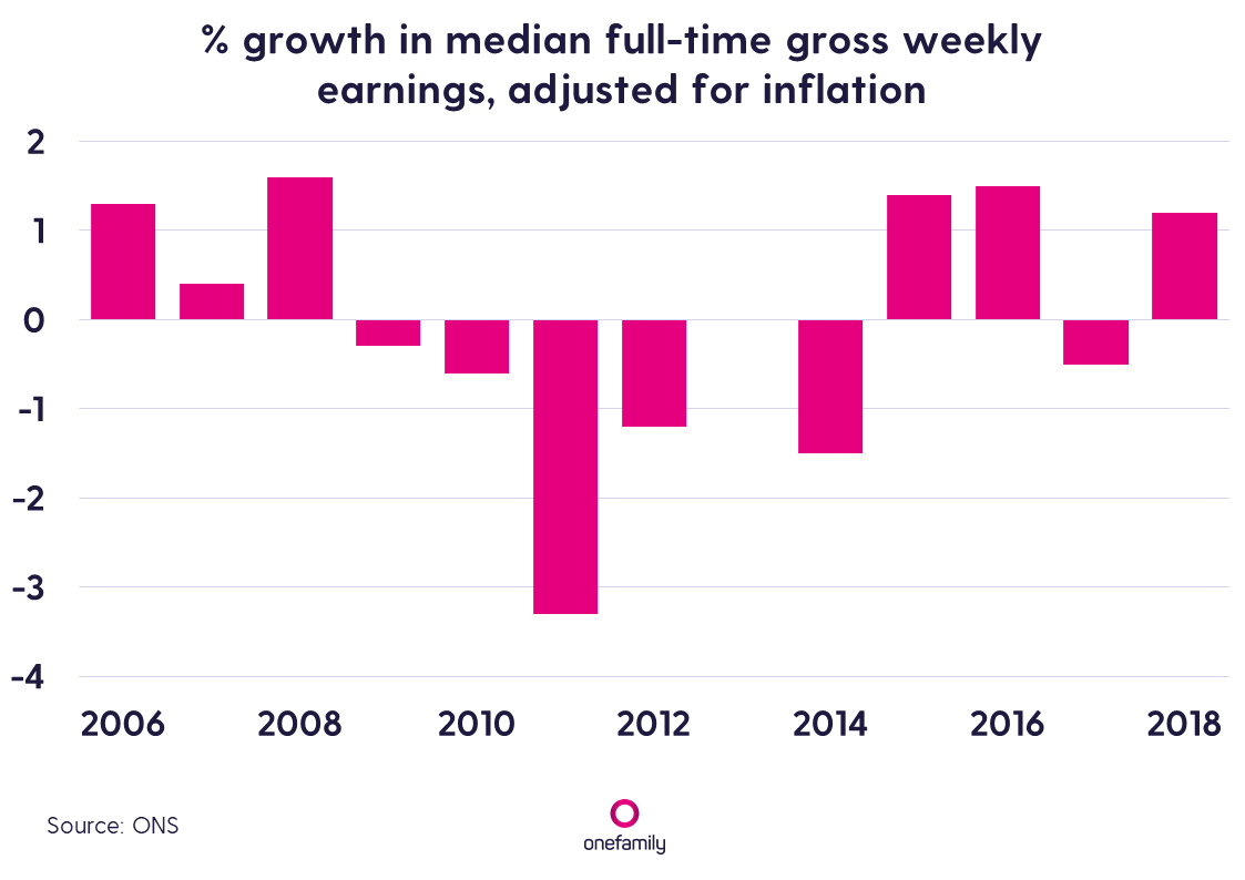 weekly earnings growth, adjusted for inflation, 2018, UK