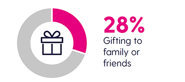 gift-382x170 Pie chart depicting that 28% of equity release borrowing was for gifting to family or friends