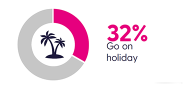 holidays-382x170 Pie chart depicting that 32% of equity release borrowing was for holidays