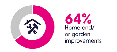 home-garden-382x170 Pie chart depicting that 64% of equity release borrowing was for home &/or garden improvements