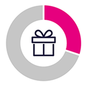 28% gifted to family and friends Pie chart illustating that 28% of equity release lump sums are gifted to friends and families