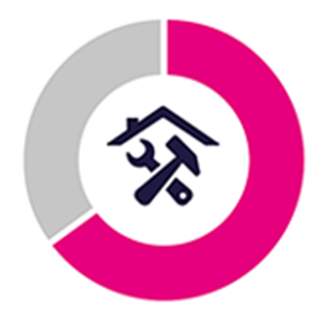 64% for home and garden modifications Pie chart illustating that 64% of equity release lump sums are used for home and garden modifications