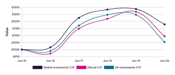 ctf-fund-performance-jun-20-update ctf-fund-performance-jun-20-update