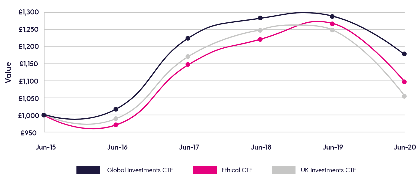 ctf-fund-performance-graph CTF fund performance graph