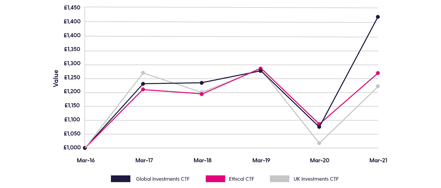 ctf-fund-performance-graph-mar-21 ctf-fund-performance-graph-mar-21