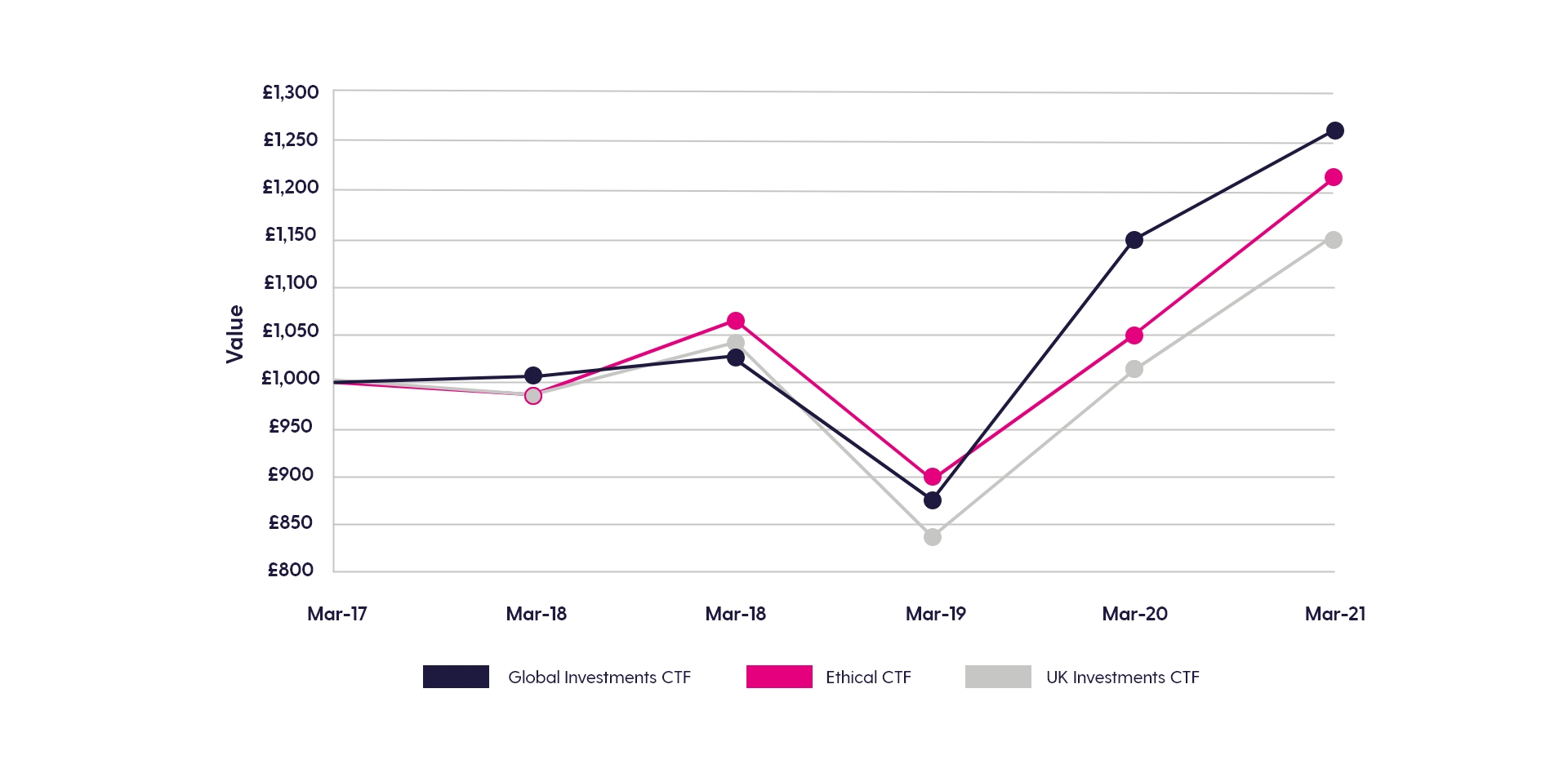 CTF performance graph at Mar 2022 Child Trust Fund perfromance chart for March 2022