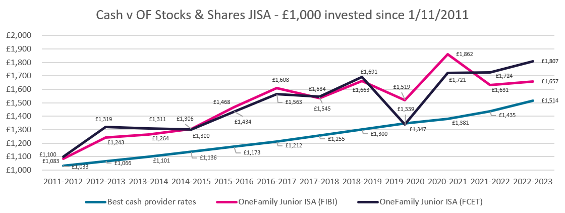 Cash v OF Stocks & Shares JISA Note: OneFamily’s Junior ISA comes with a choice of two funds: Family Investment Balance International Fund (FIBI) and Family Charities Ethical Fund (FCET). The performance of the two funds are shown separately on the above graph, compared to the best available cash provider rates**.