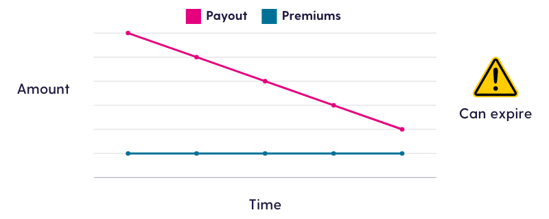 Decreasing term life insurance Graph shows how the payout of a decreasing-term life insurance policy can go down over time while your premiums stay the same. This type of policy can expire.