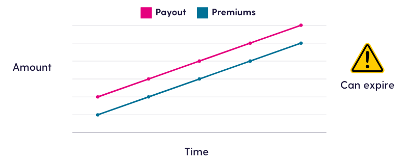 Increasing term life insurance Graph shows how both the payout and premiums of an increasing-term life insurance policy can go up over time to keep up with inflation. This type of policy can expire.
