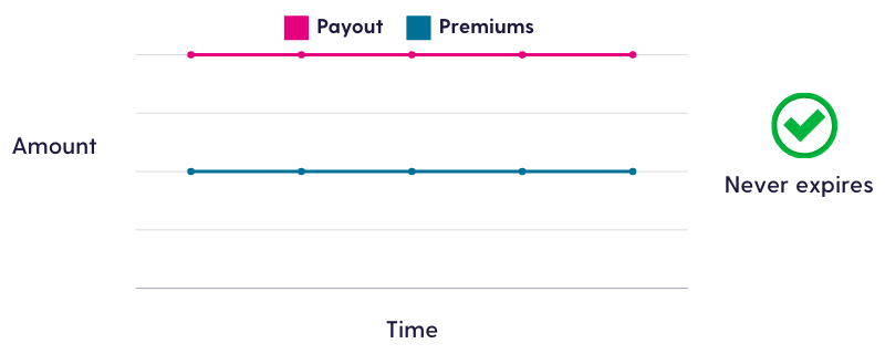 Whole of life Graph shows how the payout and premiums of a whole of life insurance policy stay the same over time. This type of policy never expires.