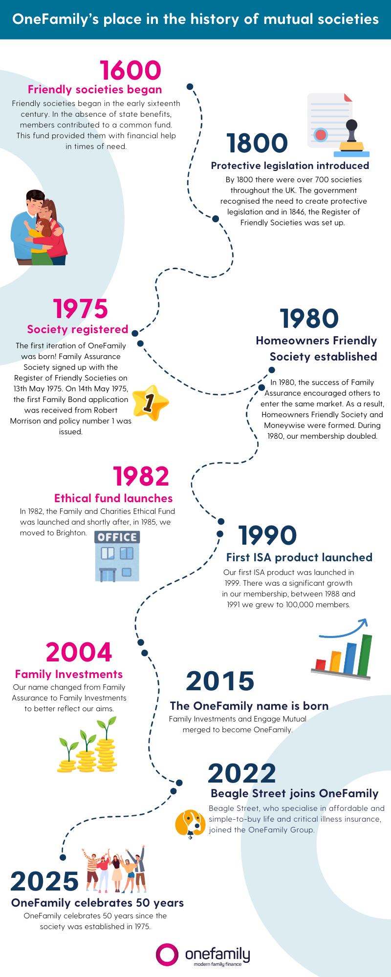 OneFamily History - Infographic (Infographic) (1) OneFamily History - Infographic (Infographic) (1)