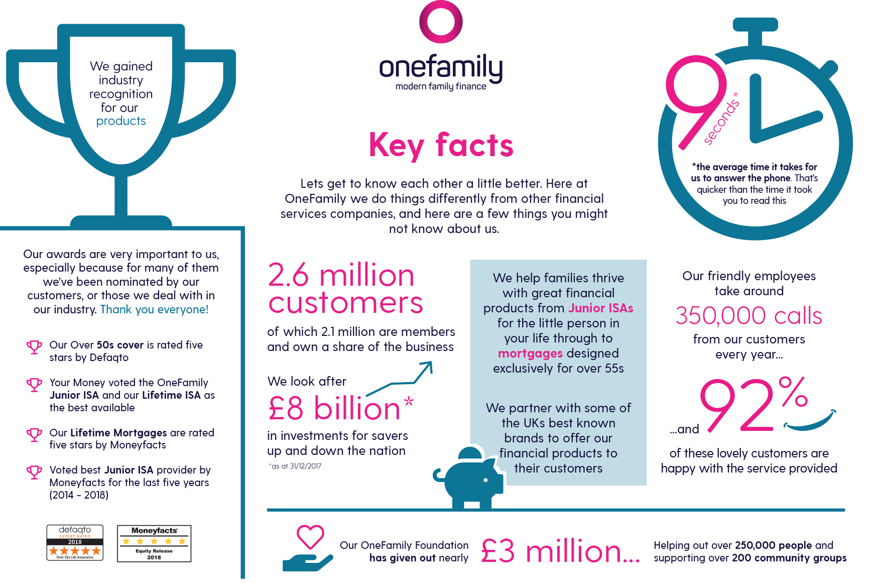 OF-infographic-2018 OneFamily awards and achievements