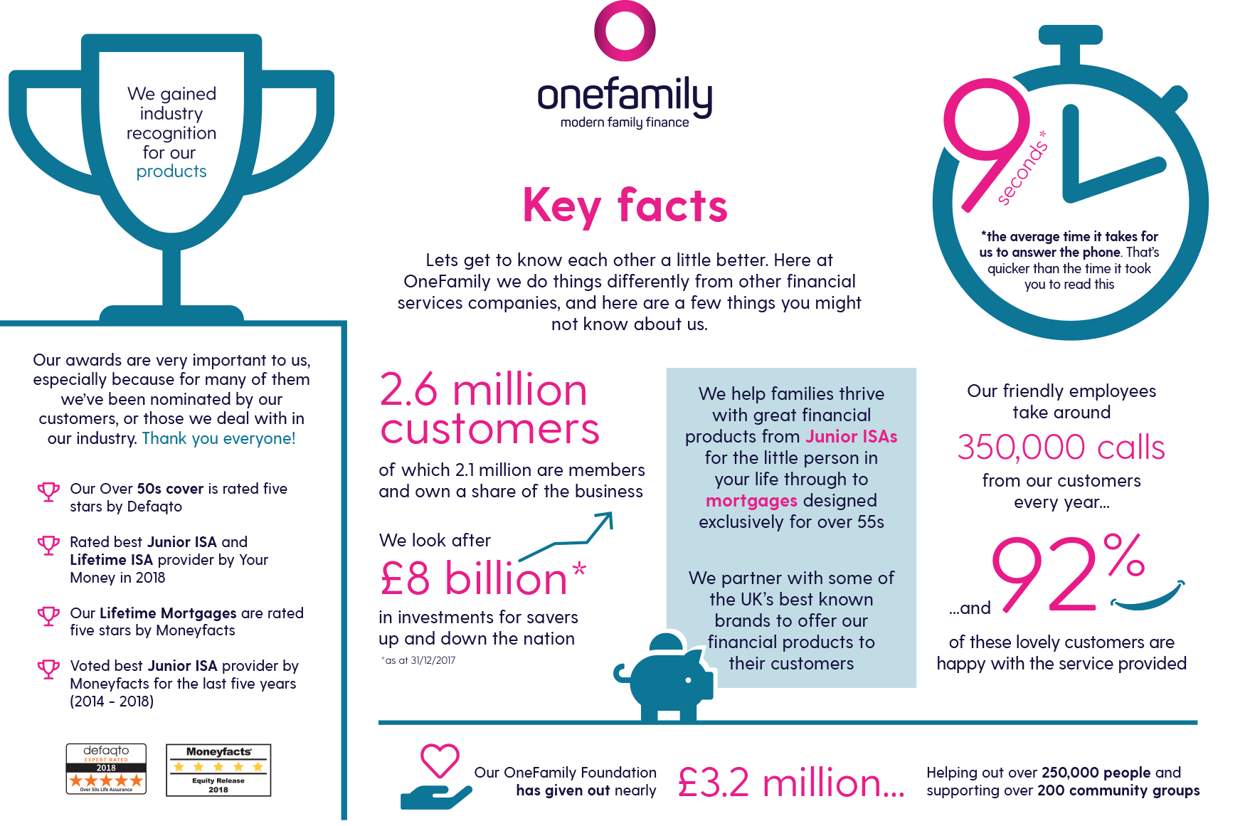 onefamily-infographic-2019 OneFamily awards and achievements
