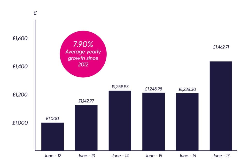 ctf-ex-exchange Graph showing 7.90% average yearly growth from 2012 to 2017