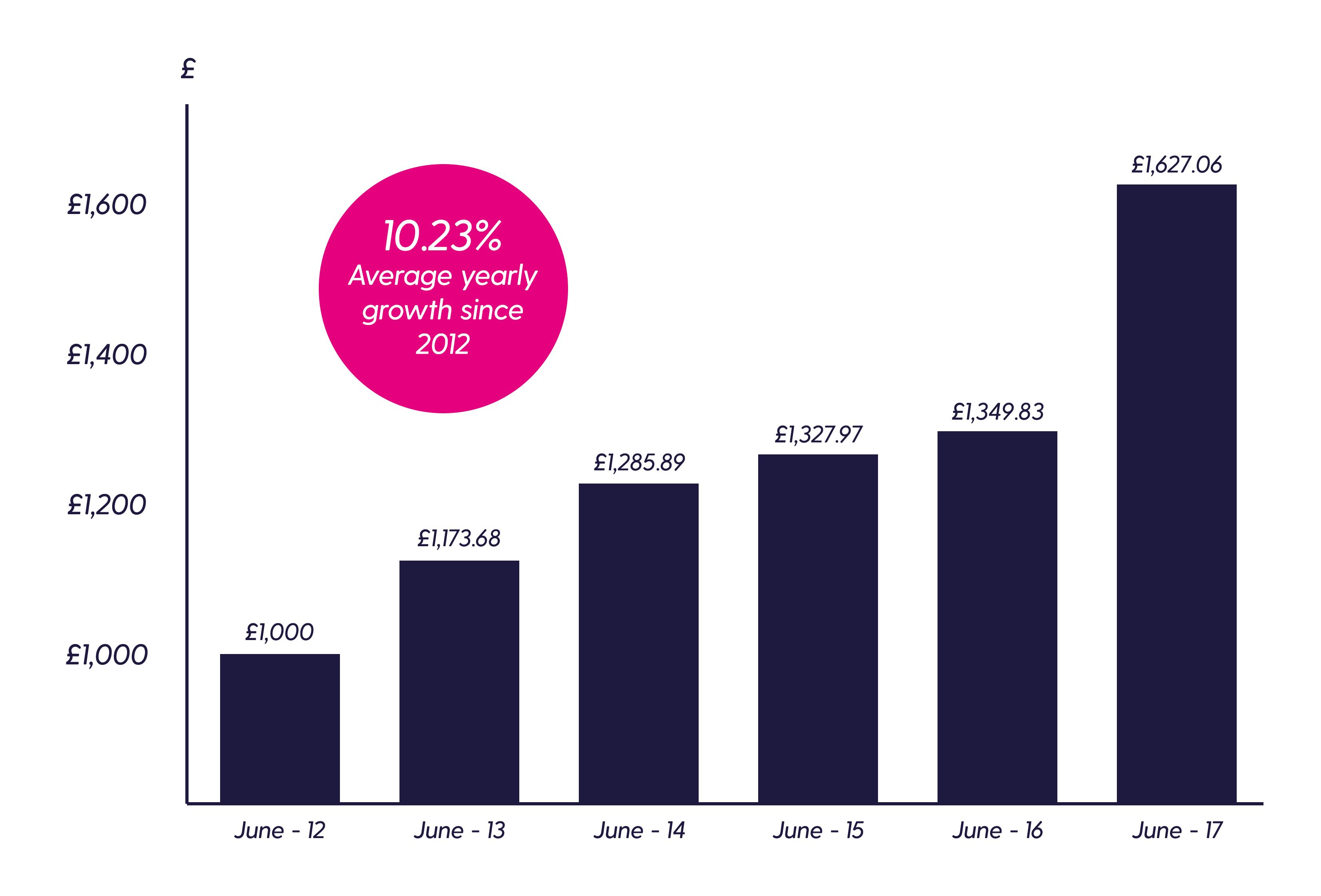 ctf-global Graph showing 10.23% average yearly growth from 2012 to 2017
