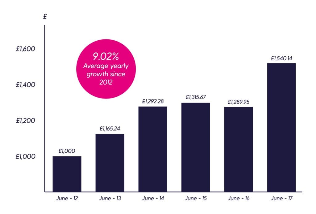 ctf-l-g Graph showing 9.02% average yearly growth from 2012 to 2017
