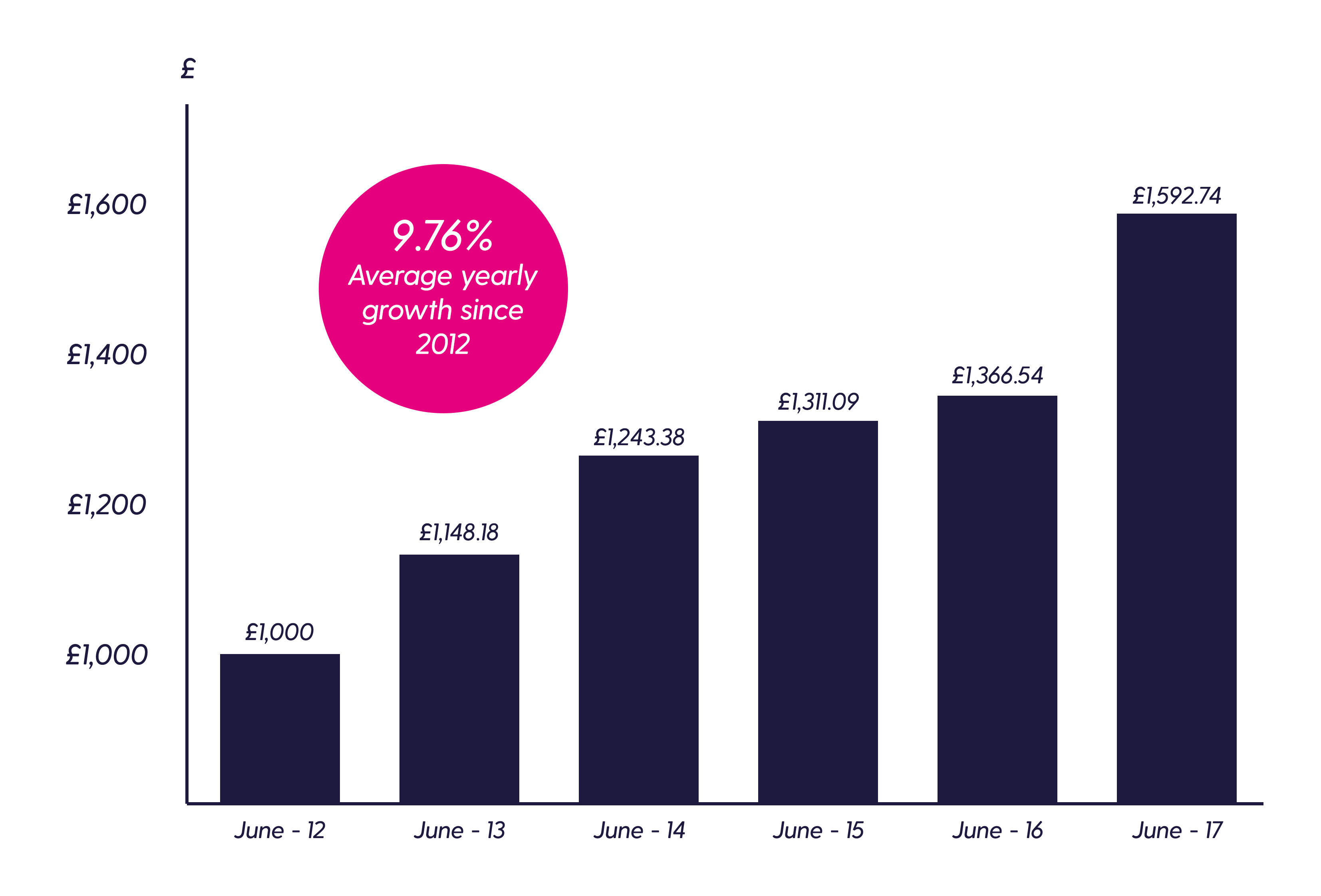 ctf-santander Graph showing 9.76% average yearly growth from 2012 to 2017