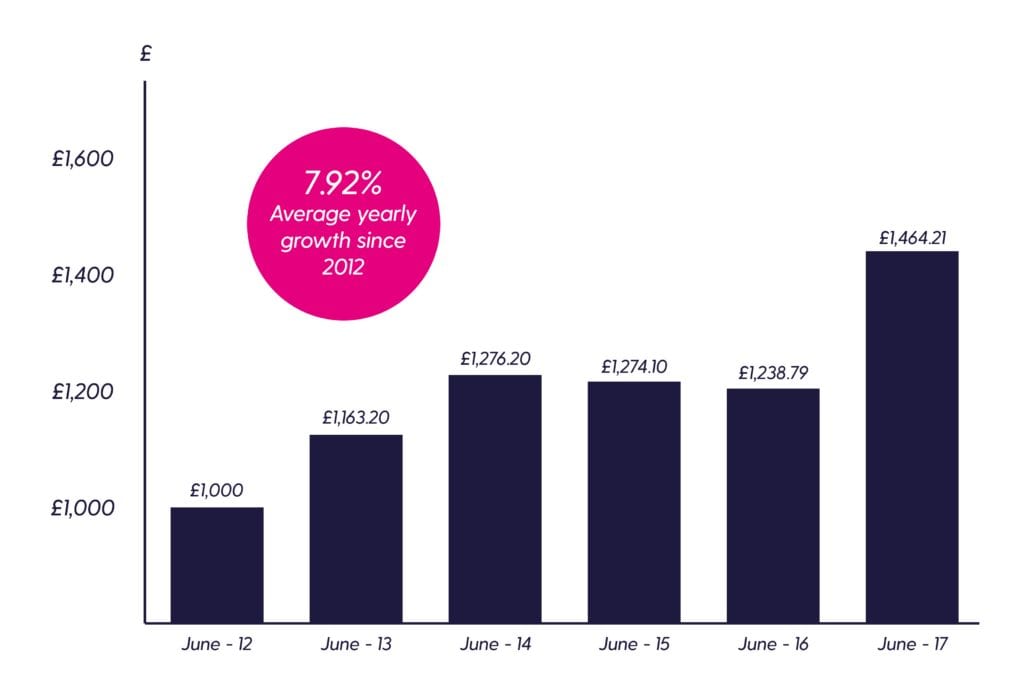 jisa-ctf-ethical Graph showing 7.92% average yearly growth from 2012 to 2017