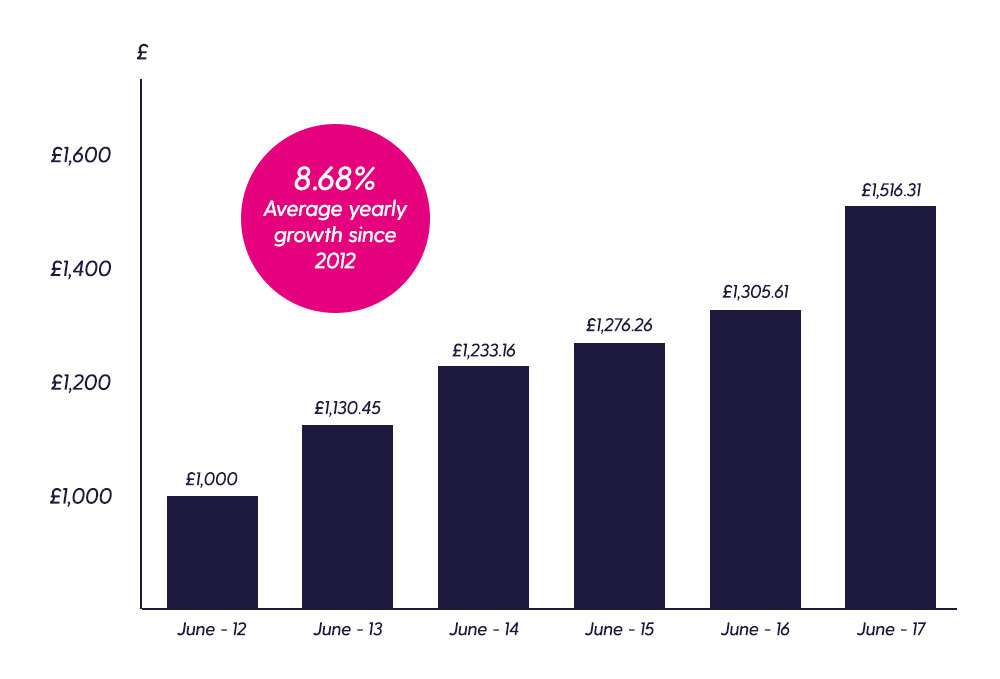 jisa-standard Graph showing 8.68% average yearly growth from 2012 to 2017