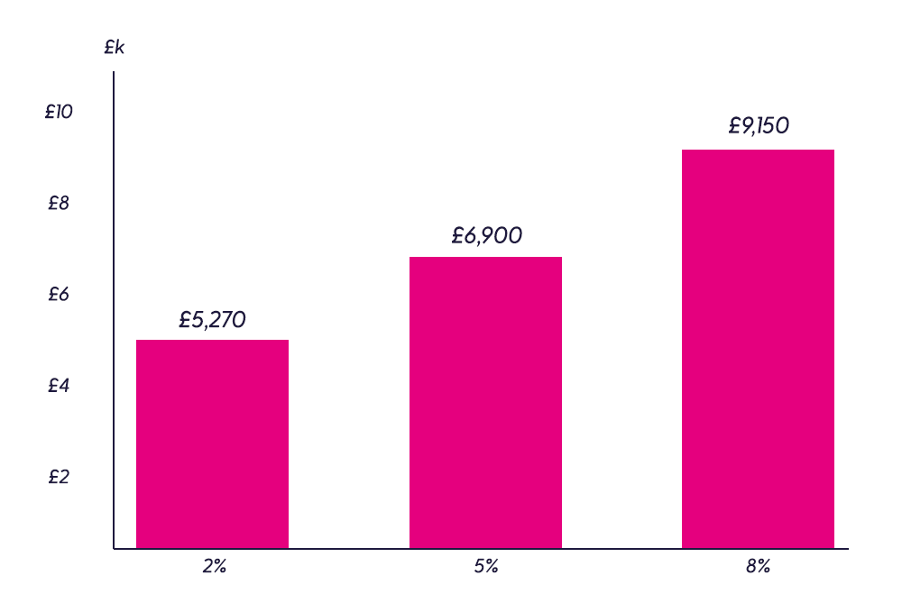 junior-bond-chart-see-how-the-childs-investment-could-grow Graph showing Junior Bond growth at 2% (£5,270), 5% (£6,900) and 8% (£9,150).