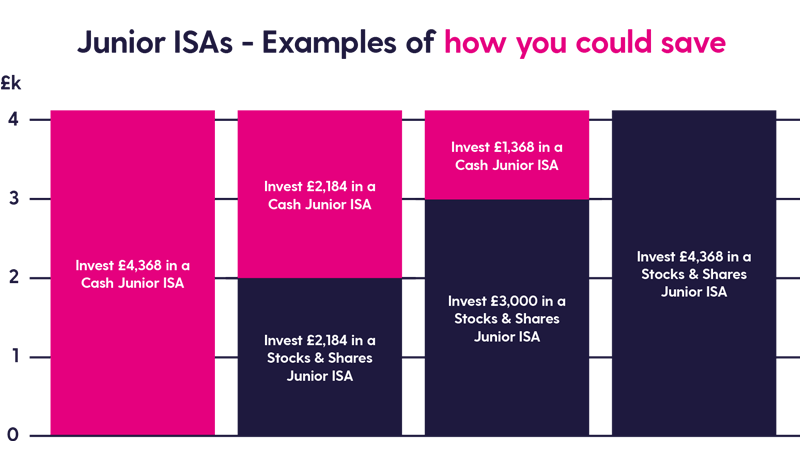 junior-isa-guide_chart_examples-of-how-you-could-save-2019 Junior ISA examples of how to save