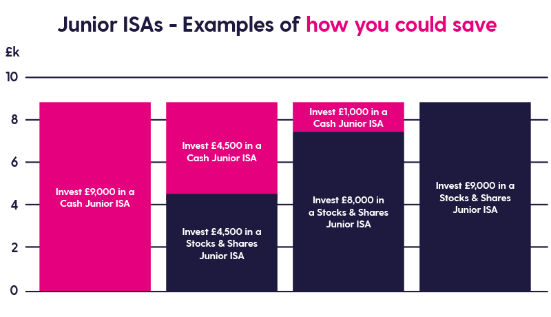 junior-isa-guide_chart_examples-of-how-you-could-save-2020 Junior ISA examples of how you could save