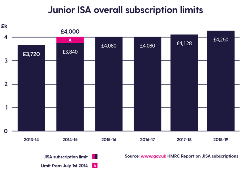 junior-isa-subscription-limits-2018-2019 junior-isa-subscription-limits-2018-2019