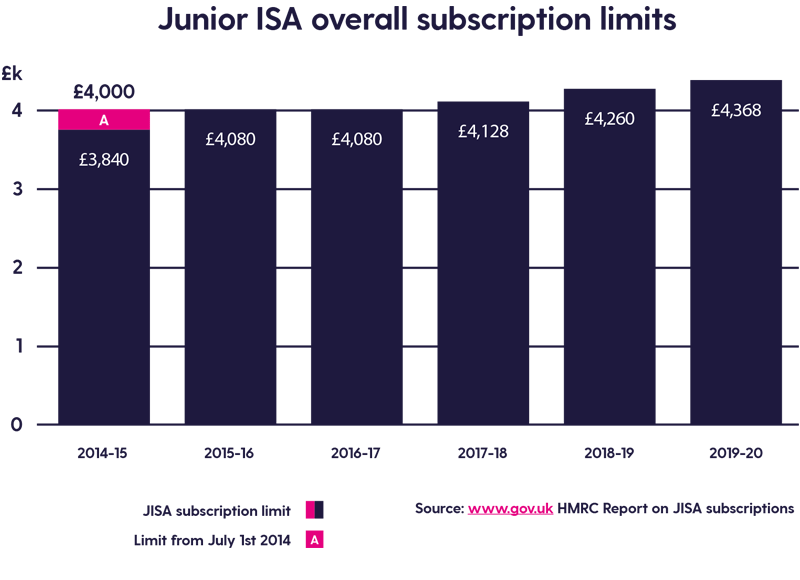 junior-isa-subscription-limits-2019-2020 Junior ISA subscription limits 2019 - 2020