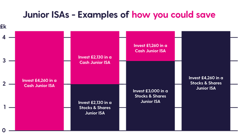 junior-isa-guide_chart_examples-of-how-you-could-save-2017 Graph showing how you can split money across cash Junior ISAs and stocks and shares Junior ISAs.